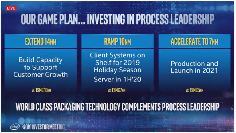 Intel to Launch 7nm Chips in 2021