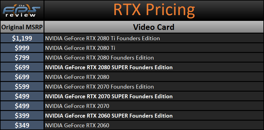 Price chart for NVIDIA RTX Video Cards