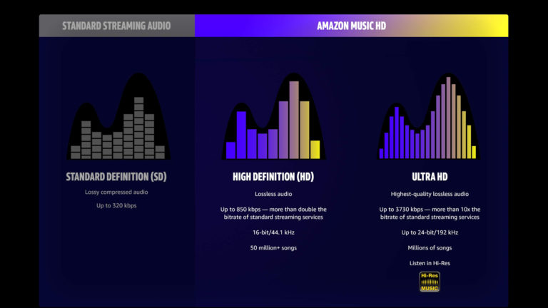Amazon Music Launches “HD” Tier for Lossless Audio Streaming