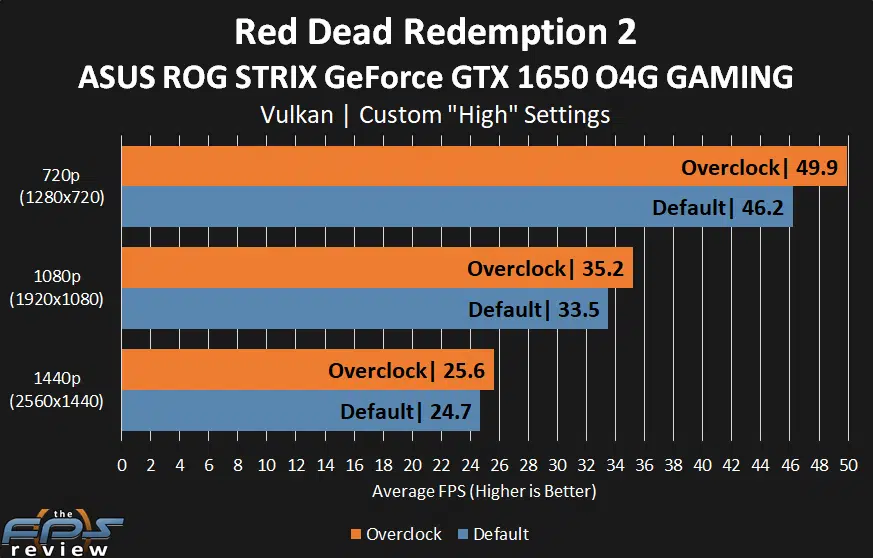 Asus Rog Strix Gtx 1650 O4g Gaming Review Page 7 Of 12 The Fps Review