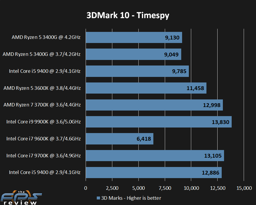 Groenten faillissement Prik AMD Ryzen 5 3400G CPU Review - Page 8 of 10 - The FPS Review
