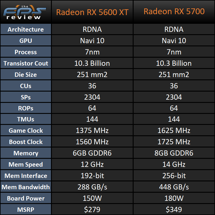 Rx5600xt gpu. Sapphire rx 5600xt pulse pro. Asrock radeon rx 5600 xt challenger d 6g oc. потребление 5600xt. Rx 5600xt сравнение с nvidia.