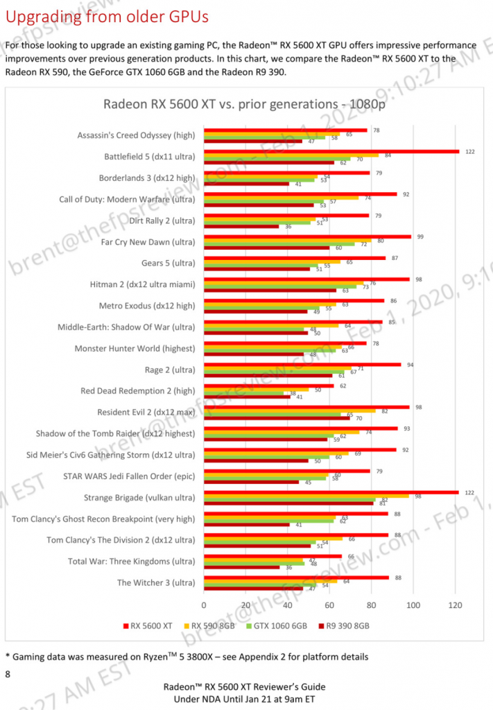 Best Gtx 1060 Benchmark Custom Cards Compared Asus Vs Gigabyte Vs Ms Compare Cards Custom Cards Asus