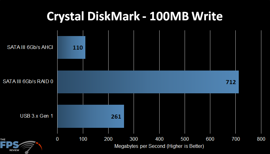 CrystalDiskMark Graph