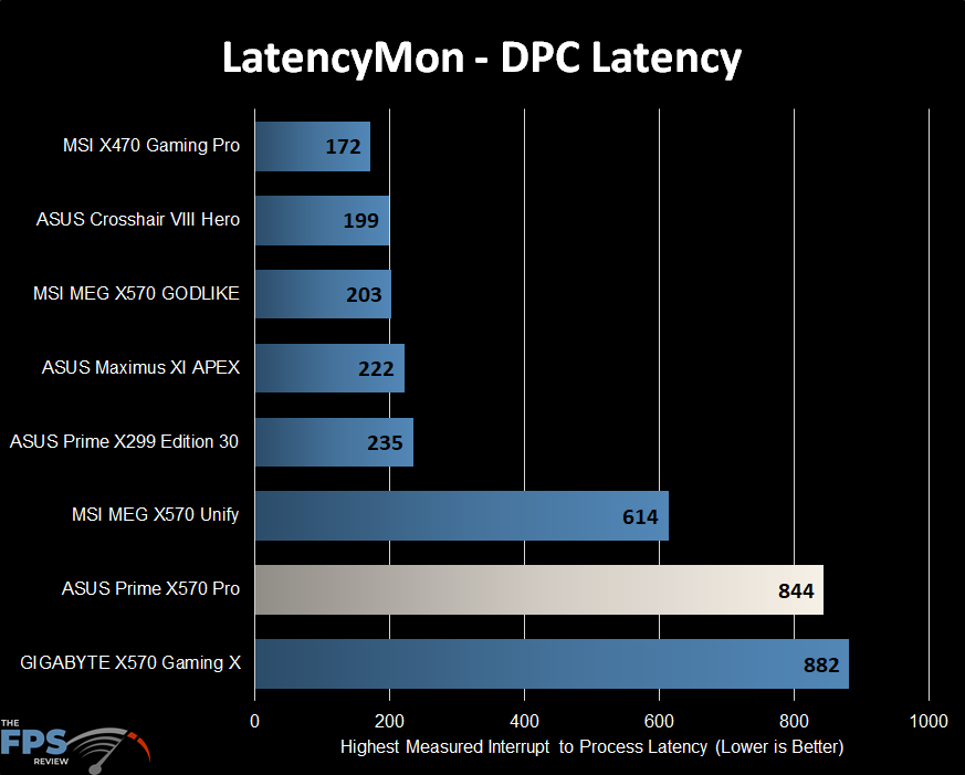 LatencyMon DPC Latency Graph
