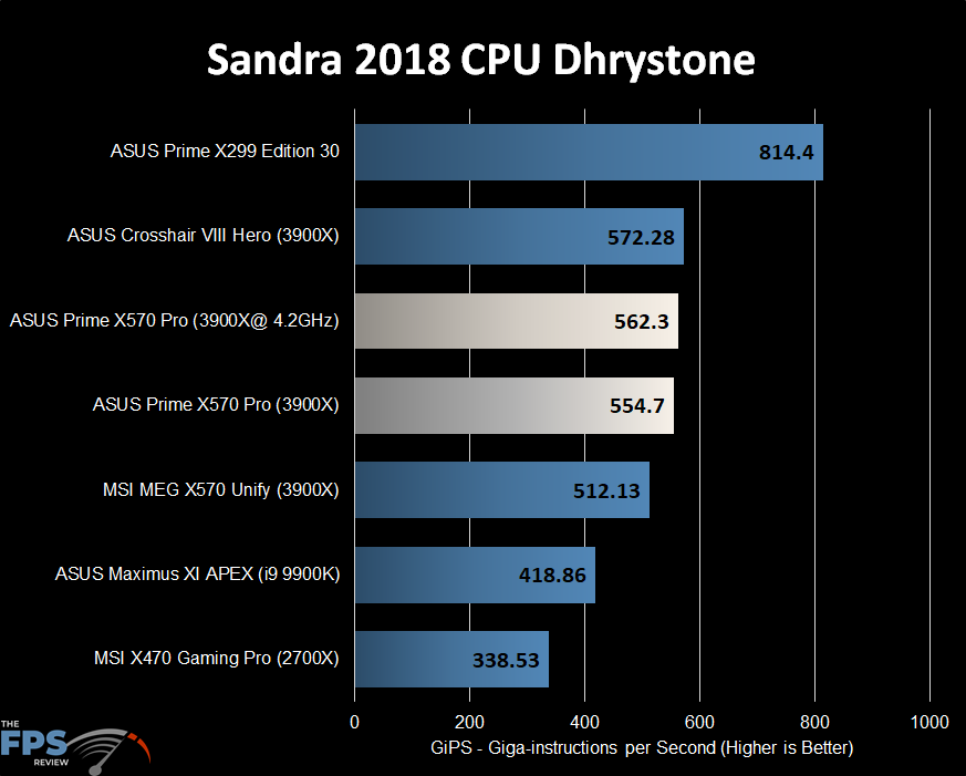 Sandra 2018 CPU Dhrystone 