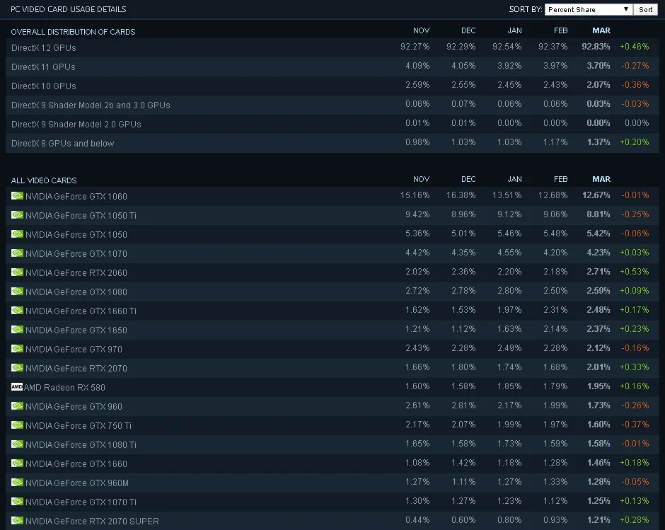 steam-hardware-survey-march-gpus.jpg