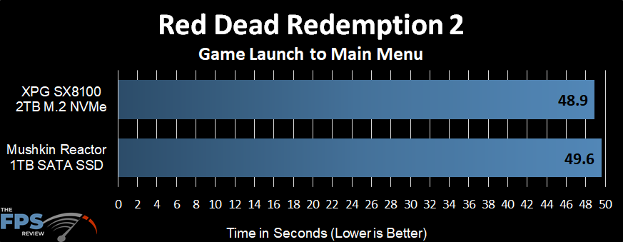 Red Dead Redemption 2 Launch Time