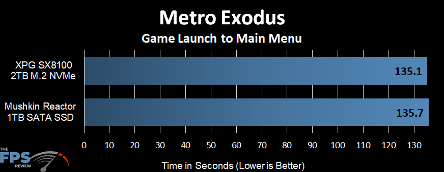 Metro Exodus Launch Time