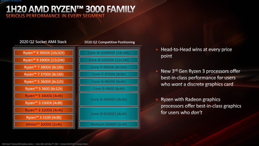 AMD Ryzen 3 3000 Family Product Stack