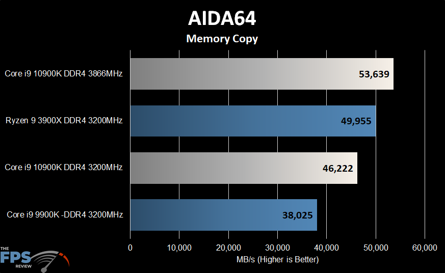 Intel Core i9-10900K Aida64 Memory Copy