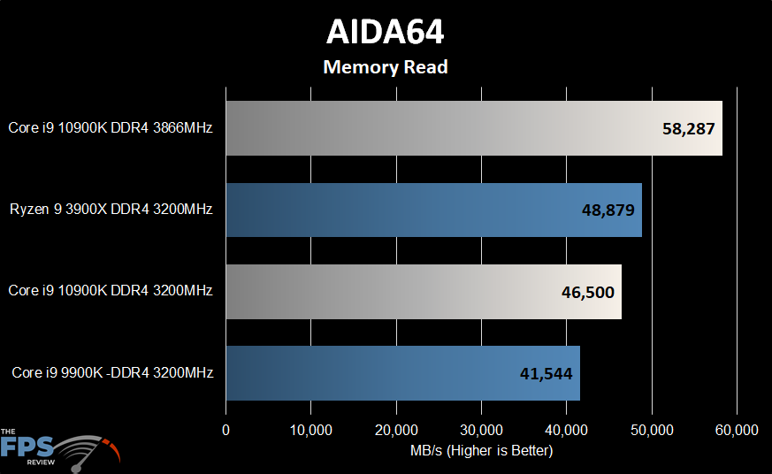 Intel Core i9-10900K Aida64 Memory Read