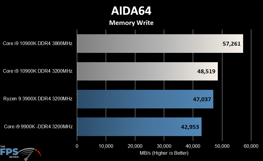 Intel Core i9-10900K Aida64 Memory Write
