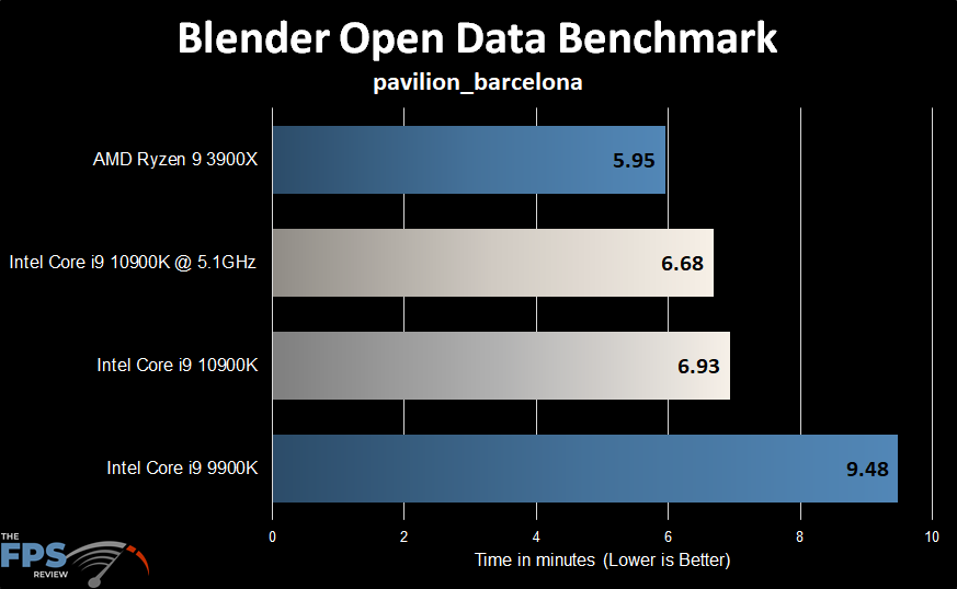 Intel Core i9-10900K Blender Open Data Benchmark
