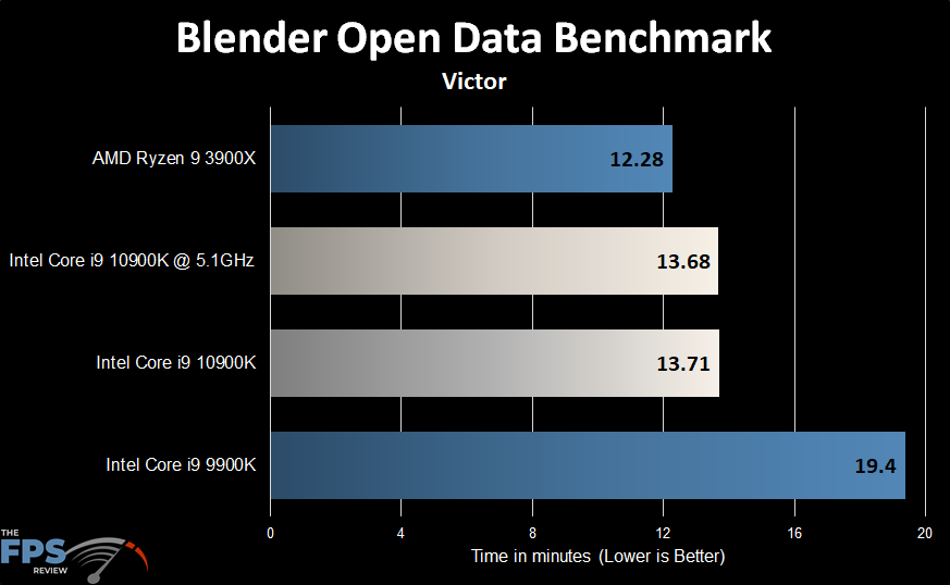 Intel Core i9-10900K Blender Open Data  Benchmark