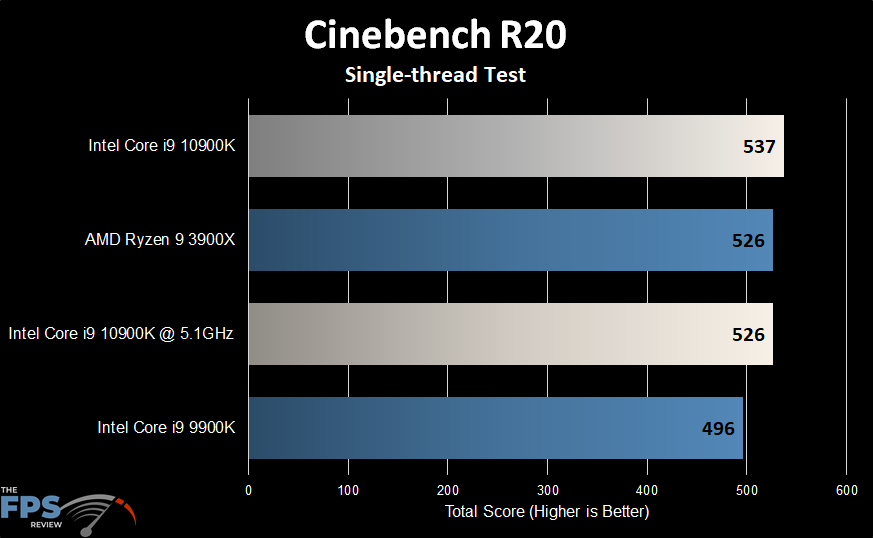 Intel Core i9-10900K Cinebench R20 Single-Thread Test