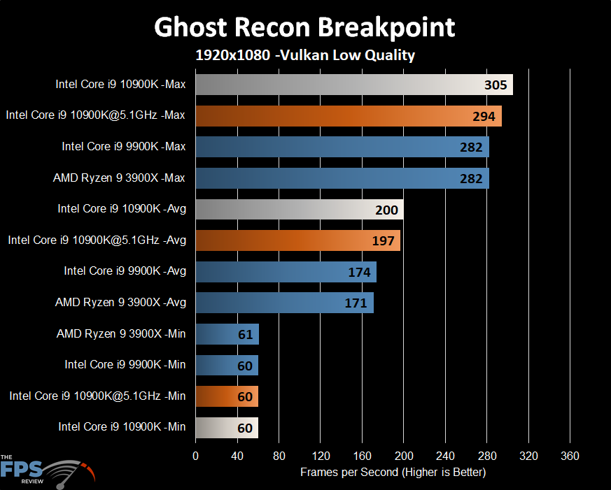 Intel Core i9-10900K Ghost Recon Breakpoint