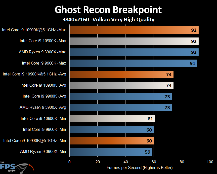 Intel Core i9-10900K Ghost Recon Breakpoint