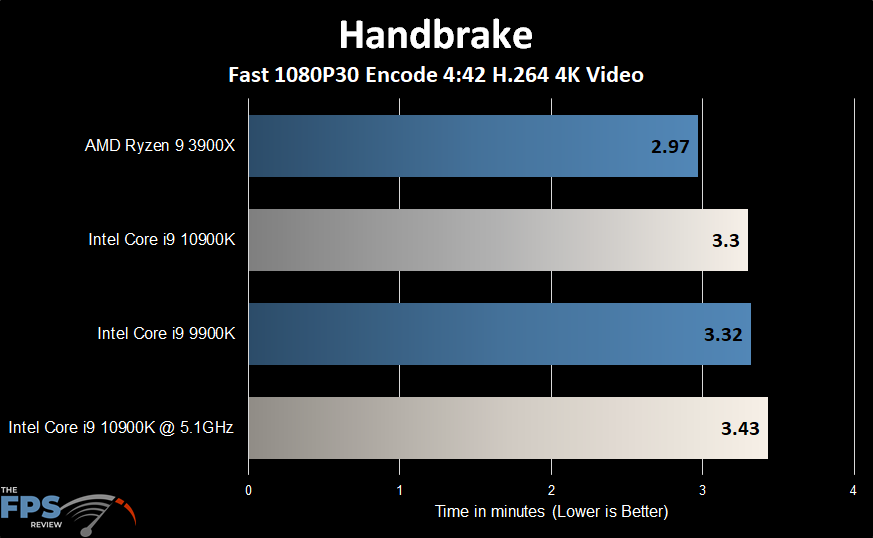 Intel Core i9-10900K Handbrake