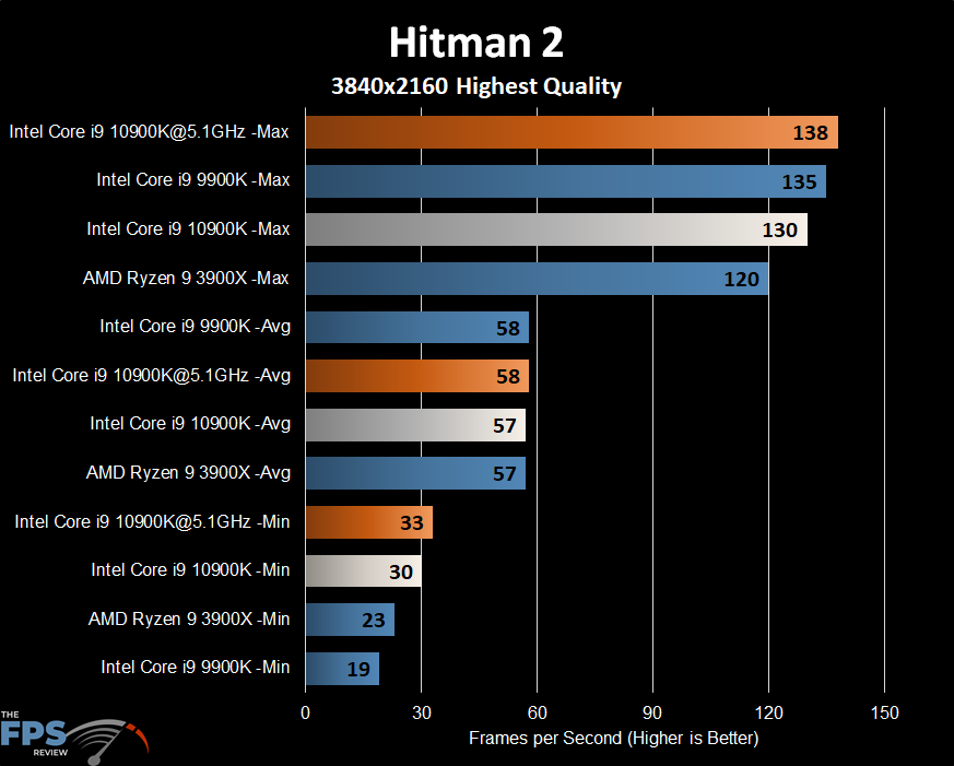 Intel Core i9-10900K Hitman 2