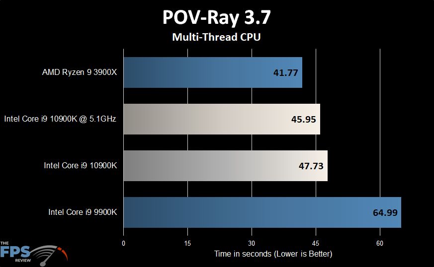 Intel Core i9-10900K POV-Ray
