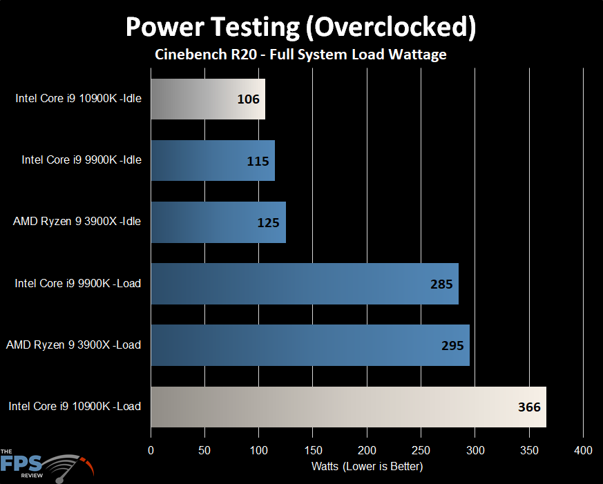 Intel Core i9-10900K Power Testing Overclocked