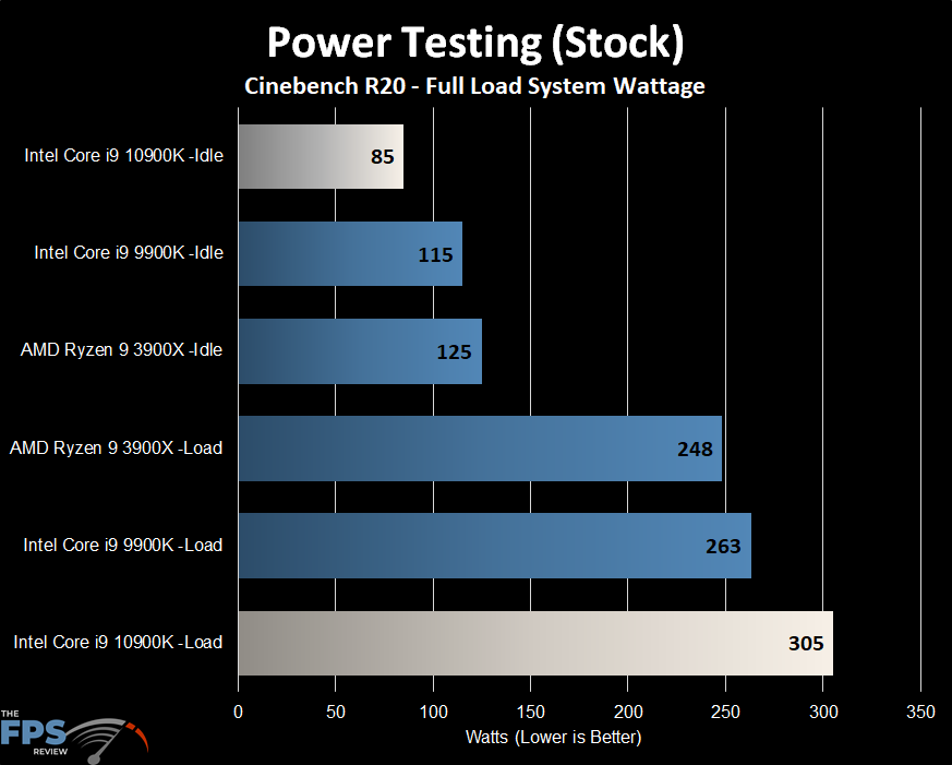 Intel Core i9-10900K Power Testing
