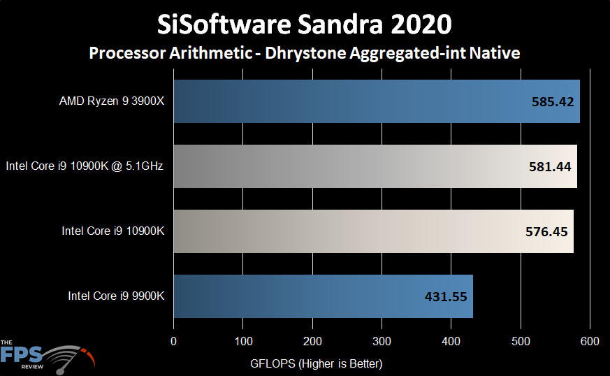 Intel Core i9-10900K SiSoftware Sandra 2020 Dhrystone