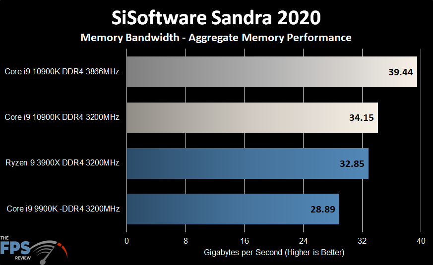 Intel Core i9-10900K SiSoftware Sandra 2020 Memory Performance