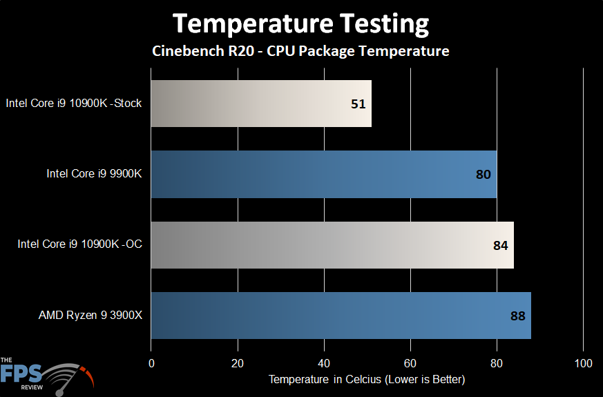 Intel Core i9-10900K Temperature Testing