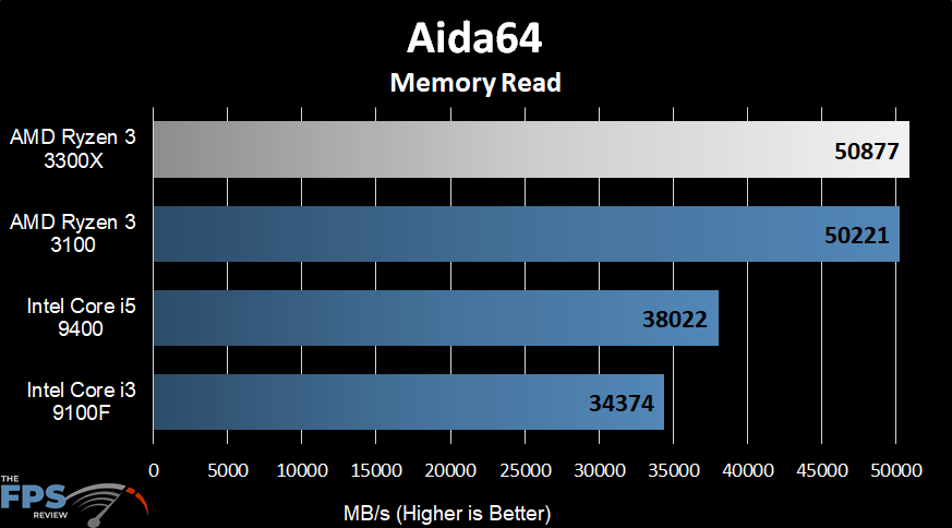 AMD Ryzen 3 3300X Aida64