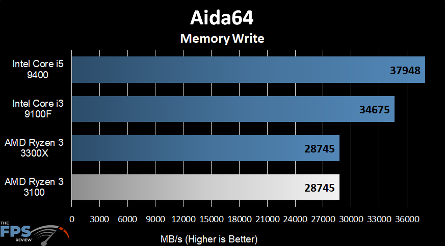AMD Ryzen 3 3100 Aida64