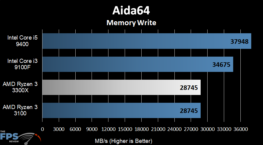 AMD Ryzen 3 3300X Aida64