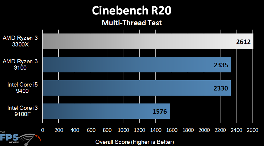 AMD Ryzen 3 3300X Cinebench R20