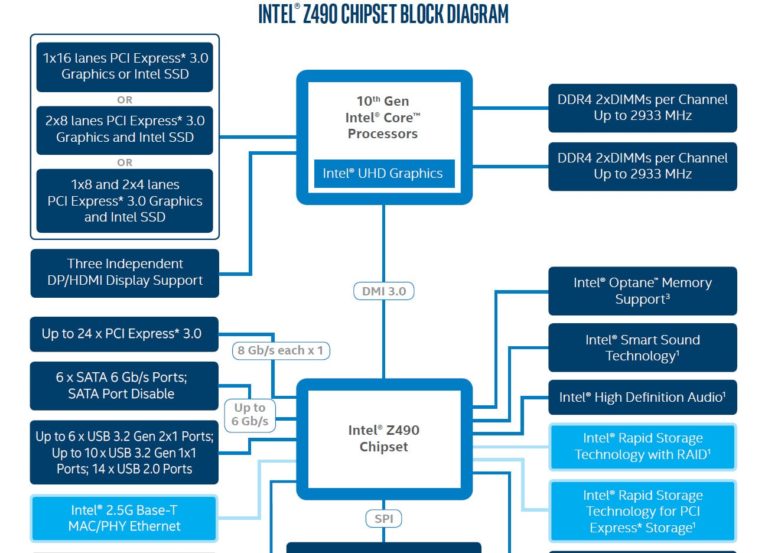 Intel Z490 Chipset Information