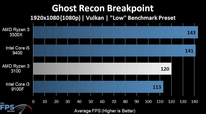 AMD Ryzen 3 3100 Ghost Recon Breakpoint
