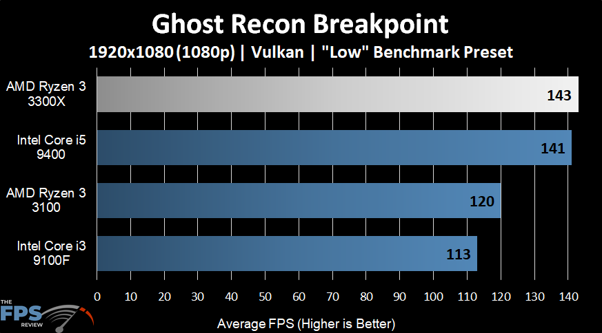 AMD Ryzen 3 3300X Ghost Recon Breakpoint
