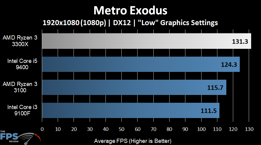 AMD Ryzen 3 3300X Metro Exodus