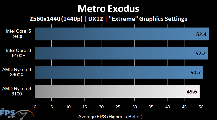 AMD Ryzen 3 3100 Metro Exodus
