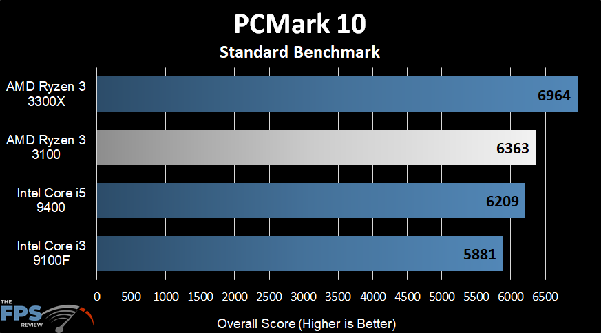 AMD Ryzen 3 3100 PCMark 10