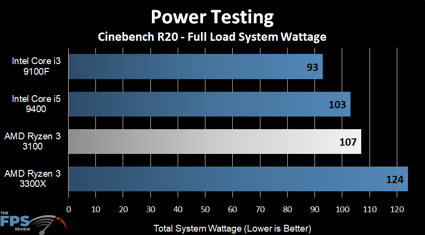 AMD Ryzen 3 3100 Power Testing