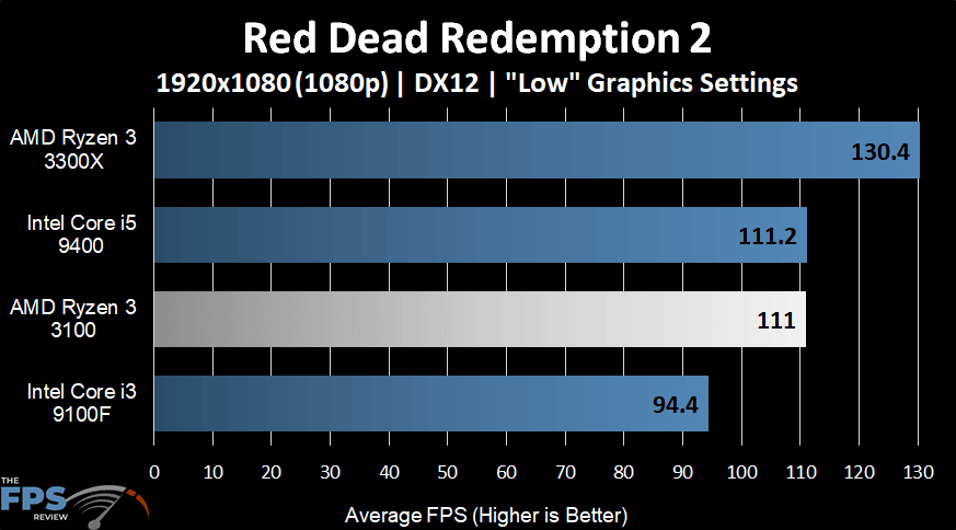 AMD Ryzen 3 3100 Red Dead Redemption 2