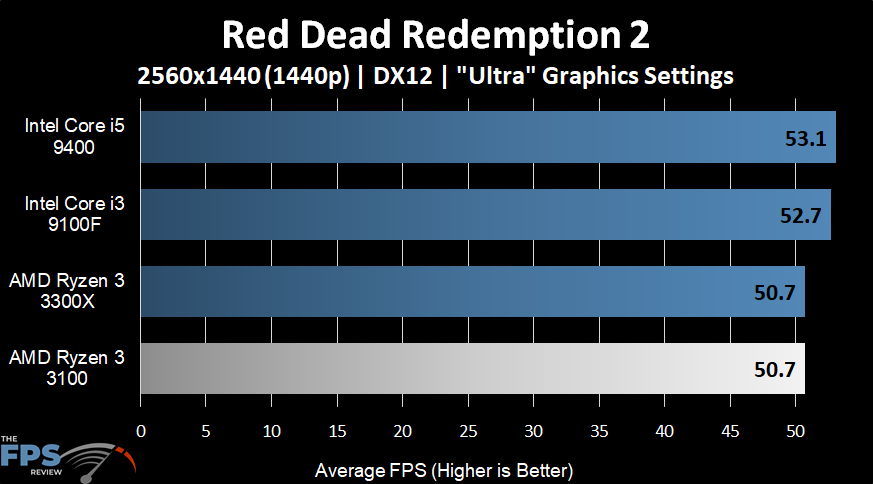 AMD Ryzen 3 3100 Red Dead Redemption 2