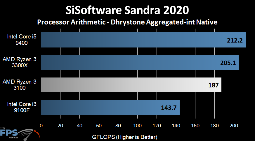 AMD Ryzen 3 3100 SiSoftware Sandra 2020
