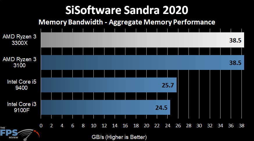AMD Ryzen 3 3300X SiSoftware Sandra 2020