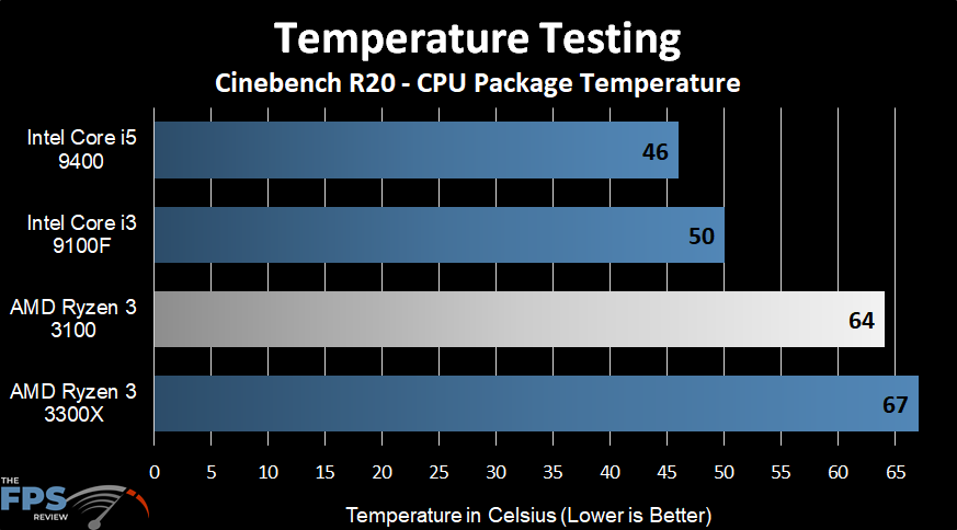 AMD Ryzen 3 3100 Temperature Testing