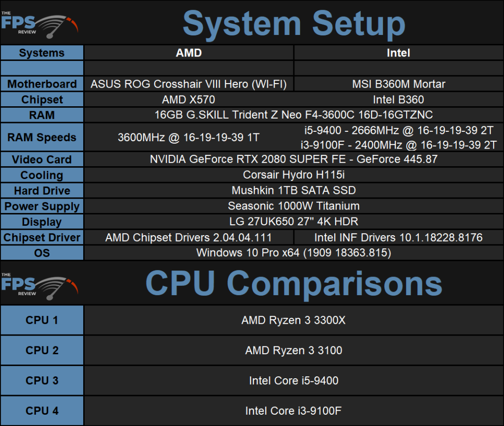 AMD Ryzen 3 3300X System Setup Table