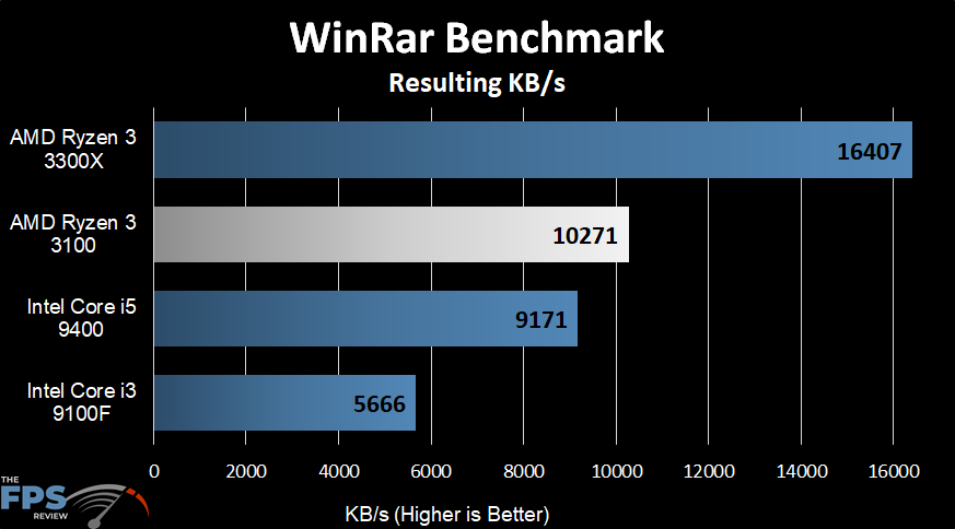 AMD Ryzen 3 3100 WinRAR