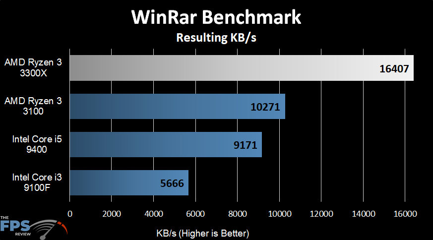 AMD Ryzen 3 3300X WinRAR