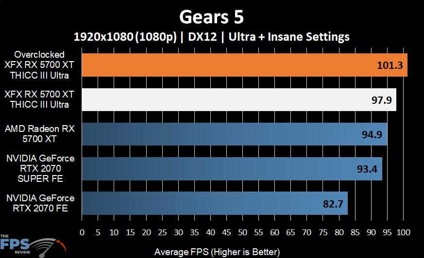 Gears 5 High/Ultra Settings 4K, RX 5700 XT